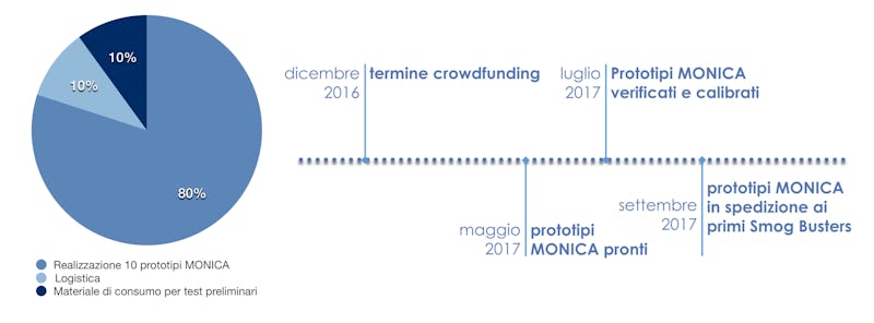 1479213302931469 budget e timeline