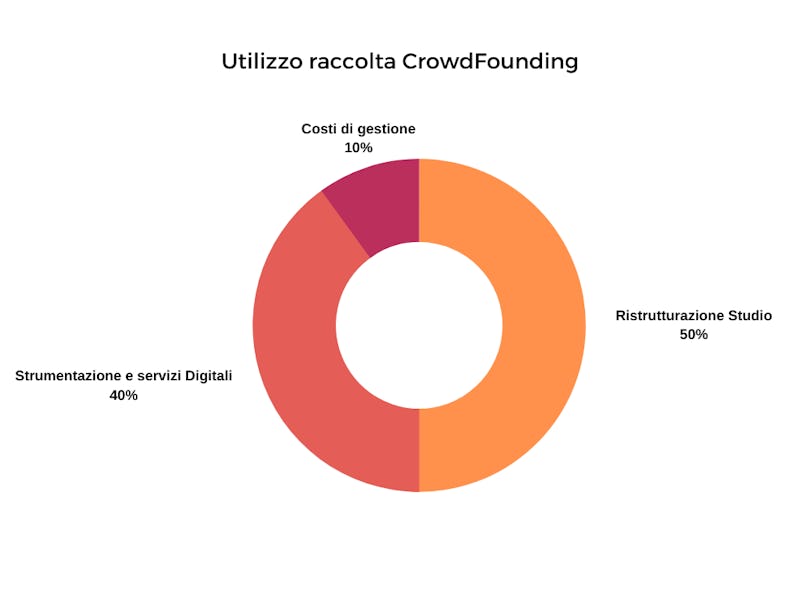 1590617108335745 pie chart